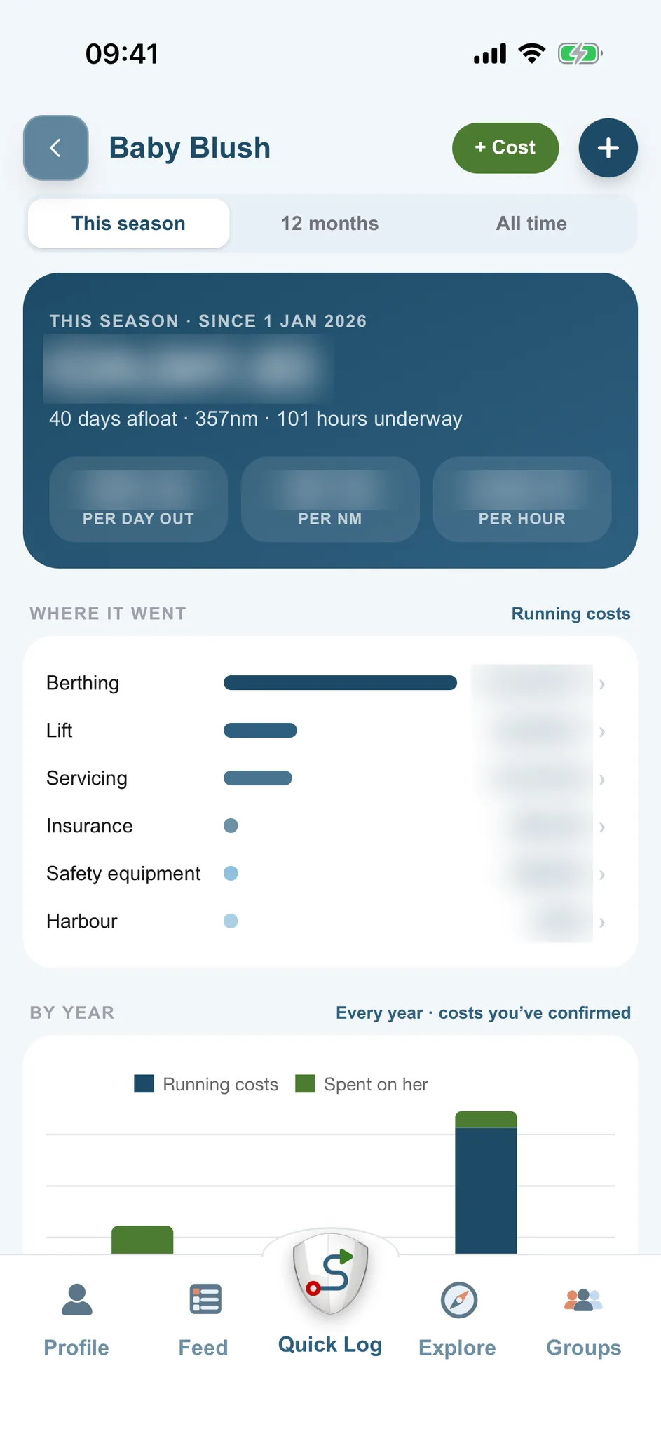 What she costs: season total, per day out, per nm and per hour, by category and year